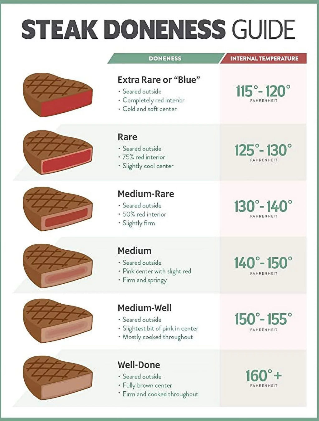 24x36 Laminated Steak Doneness Temperature Chart Poster K701