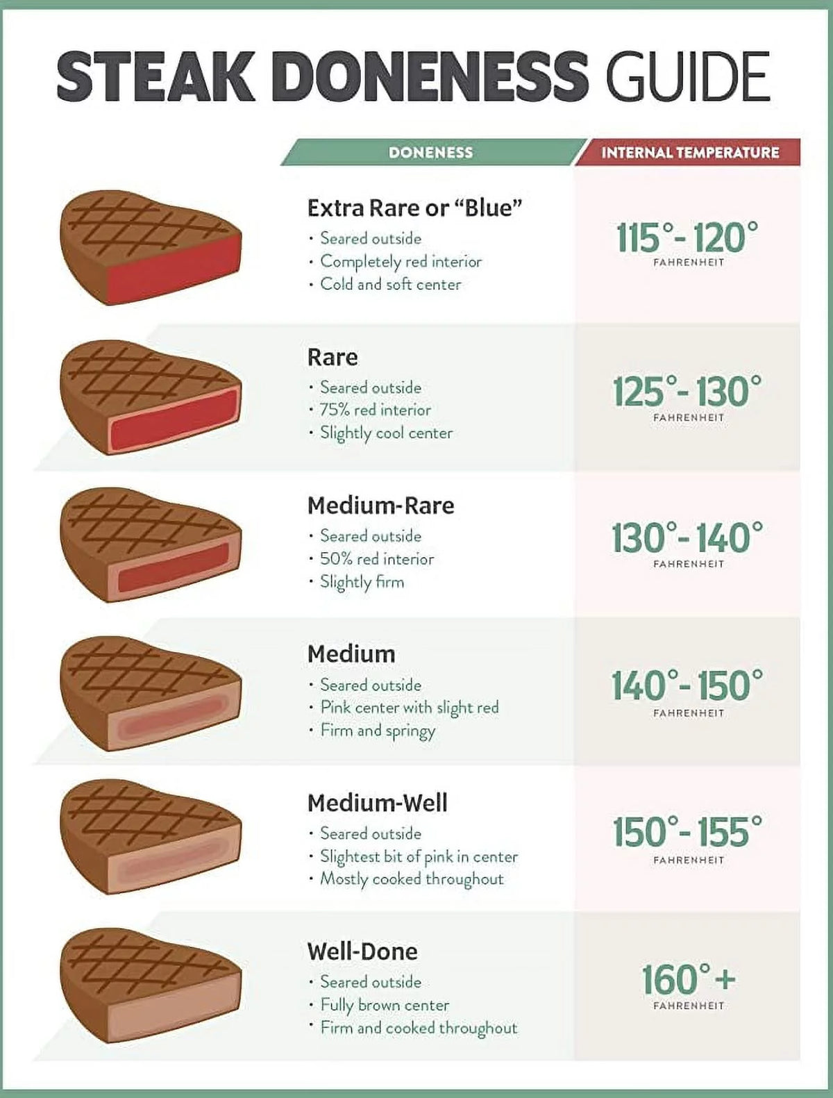 24x36 Laminated Steak Doneness Temperature Chart Poster K701